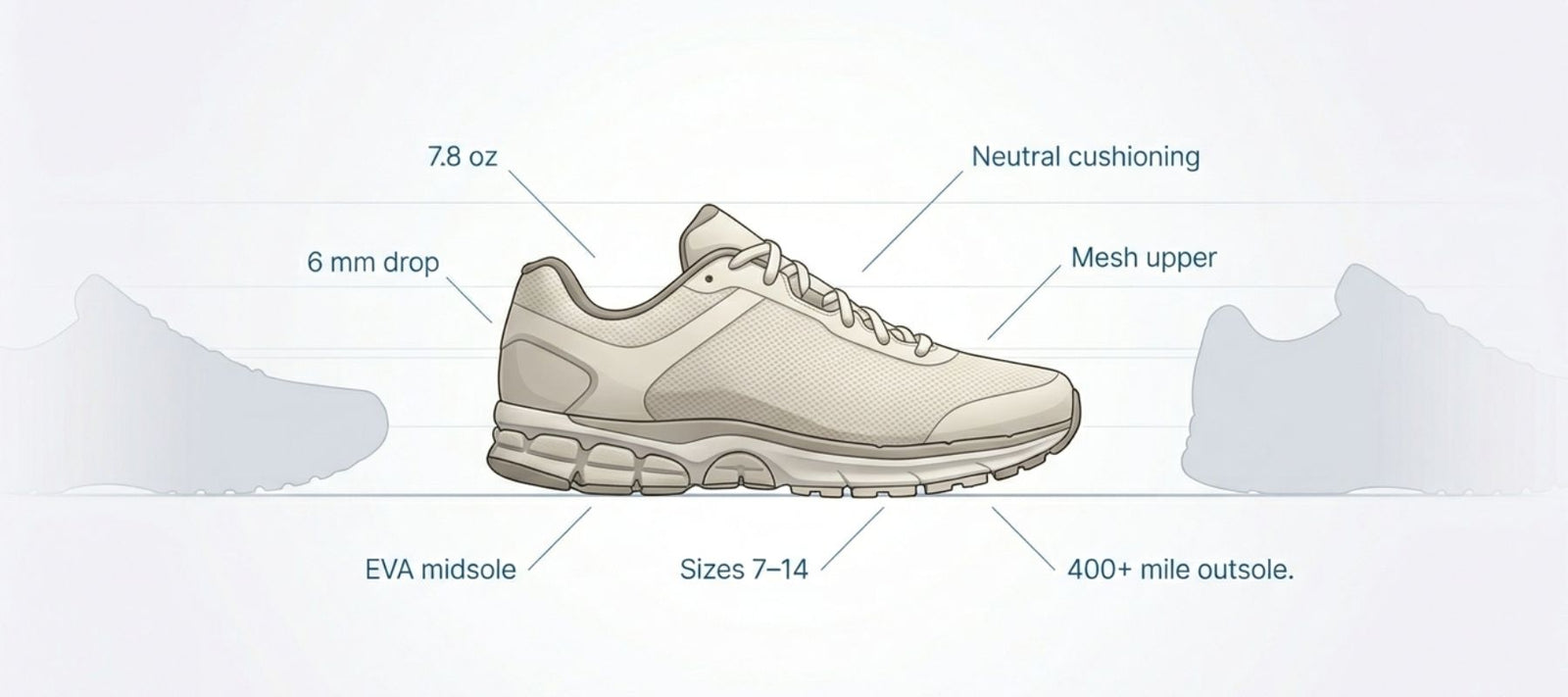 Generic running shoe with structured data labels, flanked by faded competitor silhouettes — visualizing how AI agents skip products without clean product data.